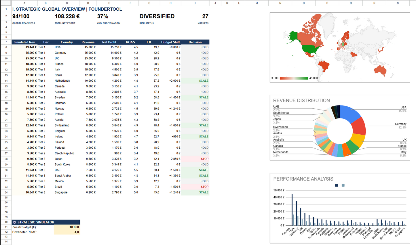 ROAS-Simulator & Profit Dashboard