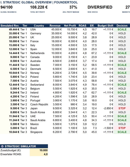 ROAS-Simulator Strategic Global Overview – Länderanalyse mit Revenue, Net Profit und Scaling-Entscheidungen